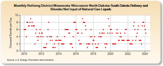 Refining District Minnesota-Wisconsin-North Dakota-South Dakota Refinery and Blender Net Input of Natural Gas Liquids (Thousand Barrels per Day)