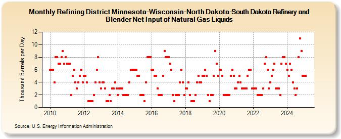 Refining District Minnesota-Wisconsin-North Dakota-South Dakota Refinery and Blender Net Input of Natural Gas Liquids (Thousand Barrels per Day)