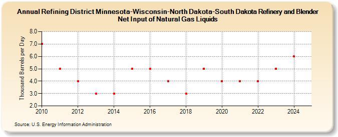 Refining District Minnesota-Wisconsin-North Dakota-South Dakota Refinery and Blender Net Input of Natural Gas Liquids (Thousand Barrels per Day)