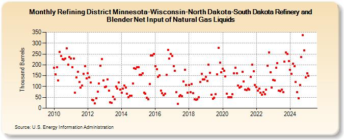 Refining District Minnesota-Wisconsin-North Dakota-South Dakota Refinery and Blender Net Input of Natural Gas Liquids (Thousand Barrels)