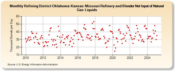 Refining District Oklahoma-Kansas-Missouri Refinery and Blender Net Input of Natural Gas Liquids (Thousand Barrels per Day)