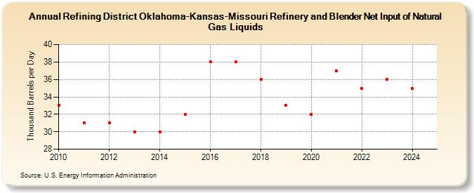 Refining District Oklahoma-Kansas-Missouri Refinery and Blender Net Input of Natural Gas Liquids (Thousand Barrels per Day)