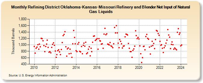 Refining District Oklahoma-Kansas-Missouri Refinery and Blender Net Input of Natural Gas Liquids (Thousand Barrels)
