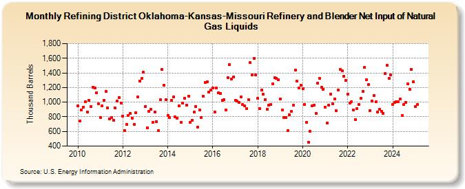 Refining District Oklahoma-Kansas-Missouri Refinery and Blender Net Input of Natural Gas Liquids (Thousand Barrels)