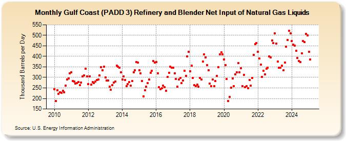 Gulf Coast (PADD 3) Refinery and Blender Net Input of Natural Gas Liquids (Thousand Barrels per Day)