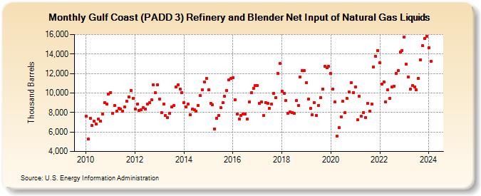 Gulf Coast (PADD 3) Refinery and Blender Net Input of Natural Gas Liquids (Thousand Barrels)
