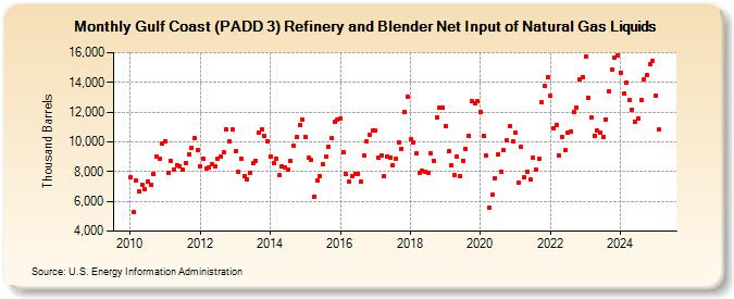 Gulf Coast (PADD 3) Refinery and Blender Net Input of Natural Gas Liquids (Thousand Barrels)