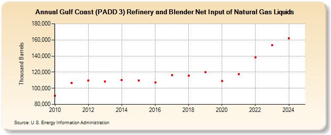 Gulf Coast (PADD 3) Refinery and Blender Net Input of Natural Gas Liquids (Thousand Barrels)