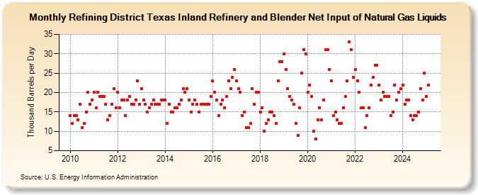Refining District Texas Inland Refinery and Blender Net Input of Natural Gas Liquids (Thousand Barrels per Day)