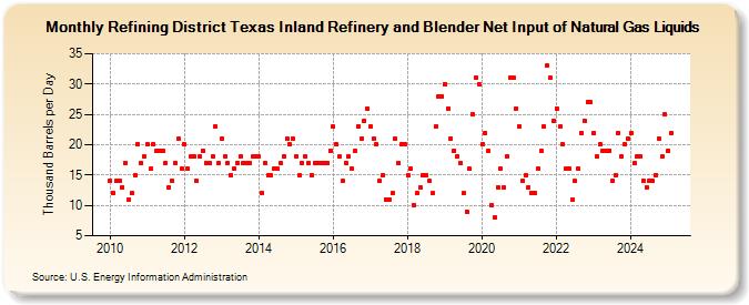 Refining District Texas Inland Refinery and Blender Net Input of Natural Gas Liquids (Thousand Barrels per Day)