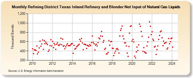 Refining District Texas Inland Refinery and Blender Net Input of Natural Gas Liquids (Thousand Barrels)