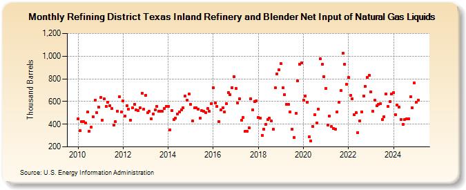 Refining District Texas Inland Refinery and Blender Net Input of Natural Gas Liquids (Thousand Barrels)