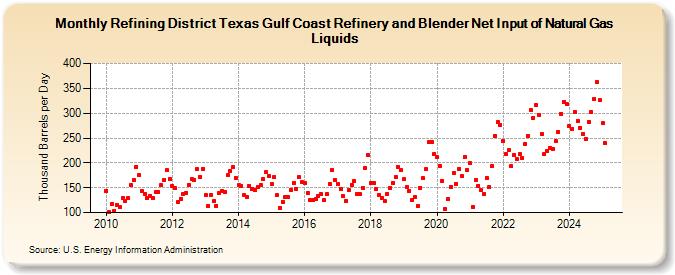 Refining District Texas Gulf Coast Refinery and Blender Net Input of Natural Gas Liquids (Thousand Barrels per Day)