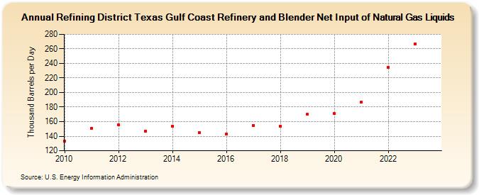 Refining District Texas Gulf Coast Refinery and Blender Net Input of Natural Gas Liquids (Thousand Barrels per Day)