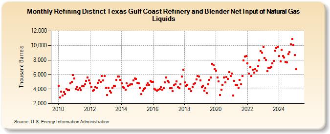 Refining District Texas Gulf Coast Refinery and Blender Net Input of Natural Gas Liquids (Thousand Barrels)