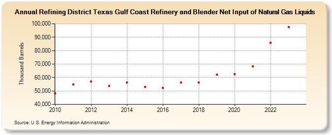 Refining District Texas Gulf Coast Refinery and Blender Net Input of Natural Gas Liquids (Thousand Barrels)