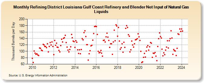 Refining District Louisiana Gulf Coast Refinery and Blender Net Input of Natural Gas Liquids (Thousand Barrels per Day)