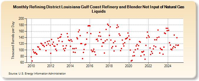 Refining District Louisiana Gulf Coast Refinery and Blender Net Input of Natural Gas Liquids (Thousand Barrels per Day)