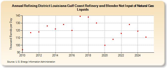 Refining District Louisiana Gulf Coast Refinery and Blender Net Input of Natural Gas Liquids (Thousand Barrels per Day)