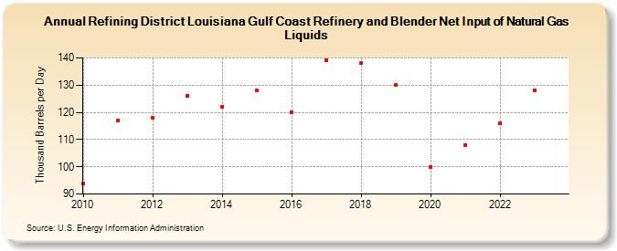 Refining District Louisiana Gulf Coast Refinery and Blender Net Input of Natural Gas Liquids (Thousand Barrels per Day)