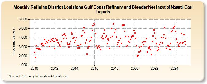 Refining District Louisiana Gulf Coast Refinery and Blender Net Input of Natural Gas Liquids (Thousand Barrels)