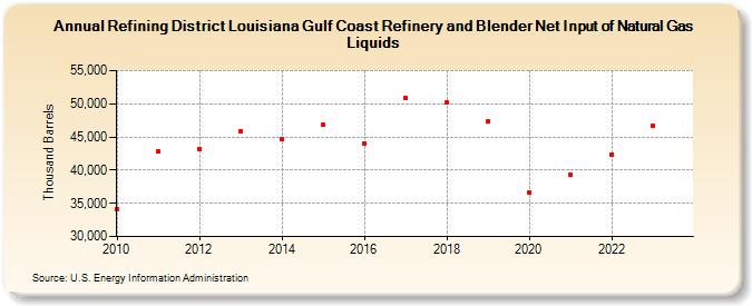 Refining District Louisiana Gulf Coast Refinery and Blender Net Input of Natural Gas Liquids (Thousand Barrels)