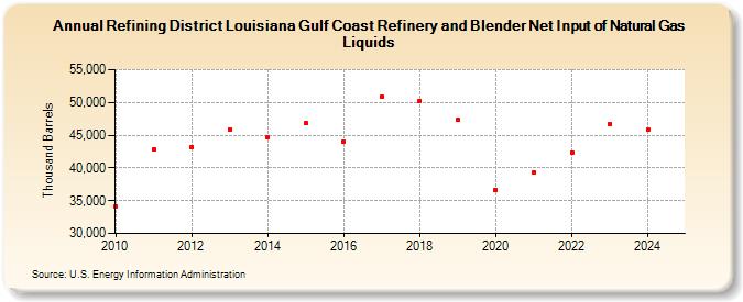 Refining District Louisiana Gulf Coast Refinery and Blender Net Input of Natural Gas Liquids (Thousand Barrels)