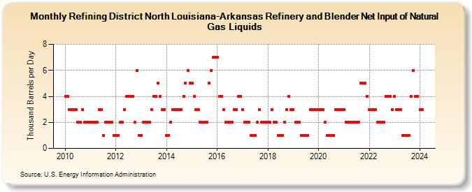 Refining District North Louisiana-Arkansas Refinery and Blender Net Input of Natural Gas Liquids (Thousand Barrels per Day)