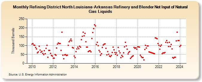 Refining District North Louisiana-Arkansas Refinery and Blender Net Input of Natural Gas Liquids (Thousand Barrels)
