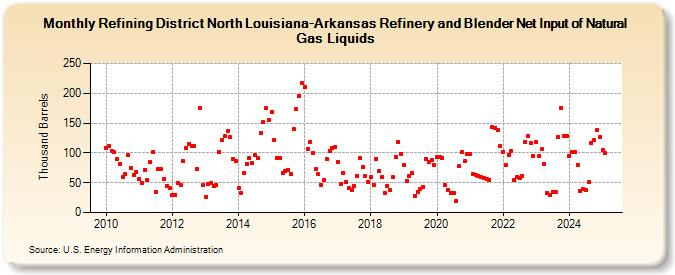 Refining District North Louisiana-Arkansas Refinery and Blender Net Input of Natural Gas Liquids (Thousand Barrels)