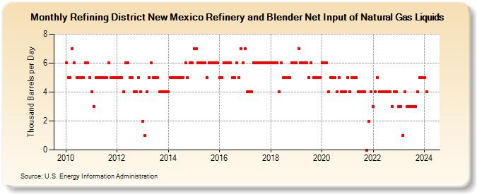 Refining District New Mexico Refinery and Blender Net Input of Natural Gas Liquids (Thousand Barrels per Day)