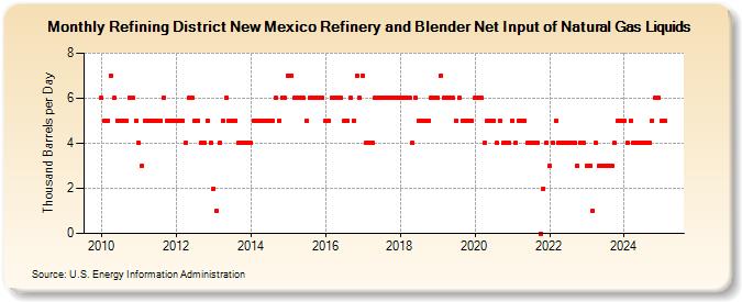 Refining District New Mexico Refinery and Blender Net Input of Natural Gas Liquids (Thousand Barrels per Day)