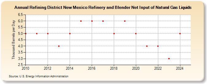 Refining District New Mexico Refinery and Blender Net Input of Natural Gas Liquids (Thousand Barrels per Day)