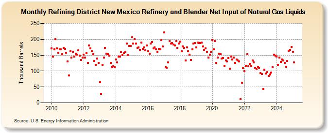 Refining District New Mexico Refinery and Blender Net Input of Natural Gas Liquids (Thousand Barrels)