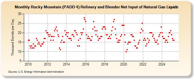 Rocky Mountain (PADD 4) Refinery and Blender Net Input of Natural Gas Liquids (Thousand Barrels per Day)