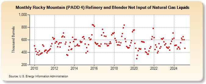 Rocky Mountain (PADD 4) Refinery and Blender Net Input of Natural Gas Liquids (Thousand Barrels)