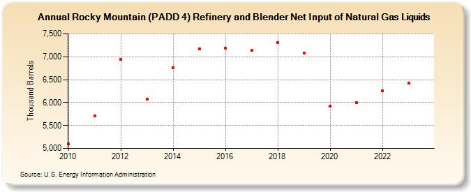 Rocky Mountain (PADD 4) Refinery and Blender Net Input of Natural Gas Liquids (Thousand Barrels)