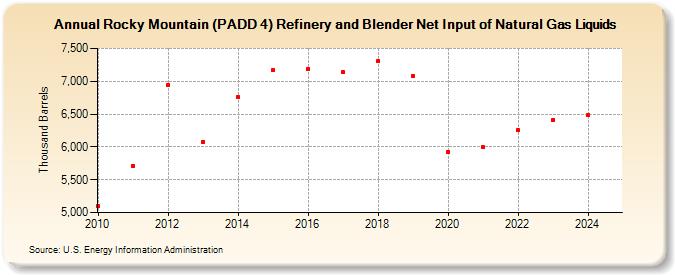 Rocky Mountain (PADD 4) Refinery and Blender Net Input of Natural Gas Liquids (Thousand Barrels)