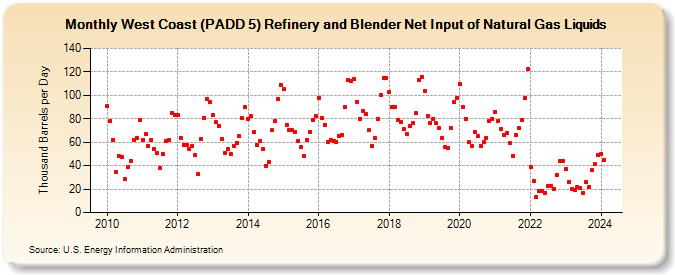 West Coast (PADD 5) Refinery and Blender Net Input of Natural Gas Liquids (Thousand Barrels per Day)