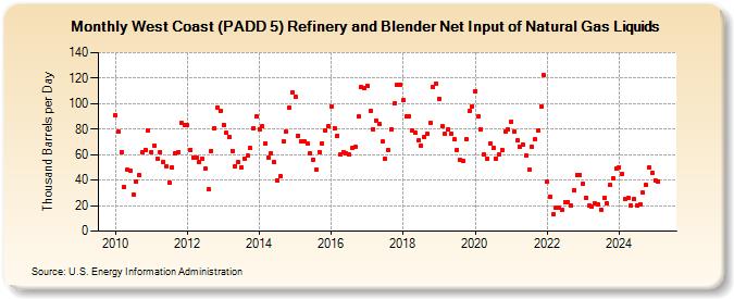 West Coast (PADD 5) Refinery and Blender Net Input of Natural Gas Liquids (Thousand Barrels per Day)