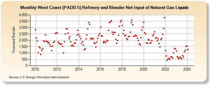 West Coast (PADD 5) Refinery and Blender Net Input of Natural Gas Liquids (Thousand Barrels)