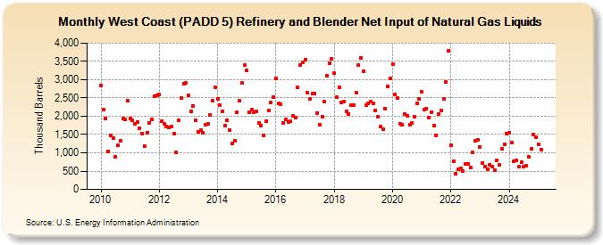 West Coast (PADD 5) Refinery and Blender Net Input of Natural Gas Liquids (Thousand Barrels)