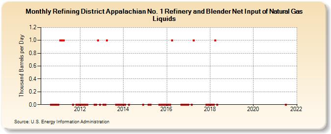 Refining District Appalachian No. 1 Refinery and Blender Net Input of Natural Gas Liquids (Thousand Barrels per Day)