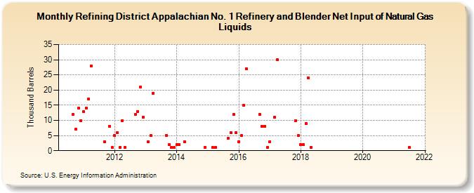 Refining District Appalachian No. 1 Refinery and Blender Net Input of Natural Gas Liquids (Thousand Barrels)
