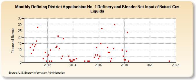Refining District Appalachian No. 1 Refinery and Blender Net Input of Natural Gas Liquids (Thousand Barrels)