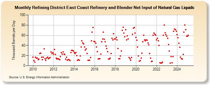 Refining District East Coast Refinery and Blender Net Input of Natural Gas Liquids (Thousand Barrels per Day)