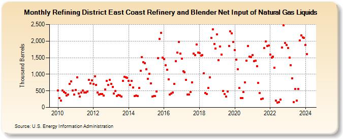 Refining District East Coast Refinery and Blender Net Input of Natural Gas Liquids (Thousand Barrels)