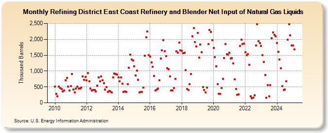 Refining District East Coast Refinery and Blender Net Input of Natural Gas Liquids (Thousand Barrels)