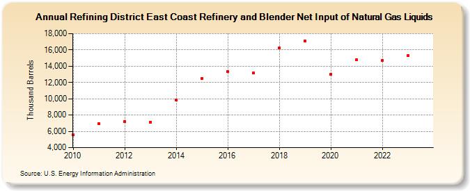 Refining District East Coast Refinery and Blender Net Input of Natural Gas Liquids (Thousand Barrels)