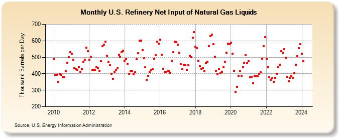U.S. Refinery Net Input of Natural Gas Liquids (Thousand Barrels per Day)